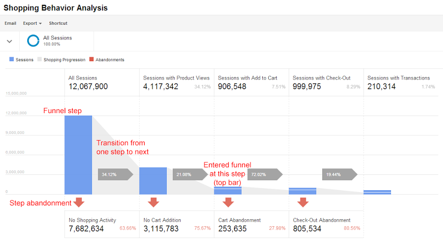 Google analytics enhanced ecommerce reports